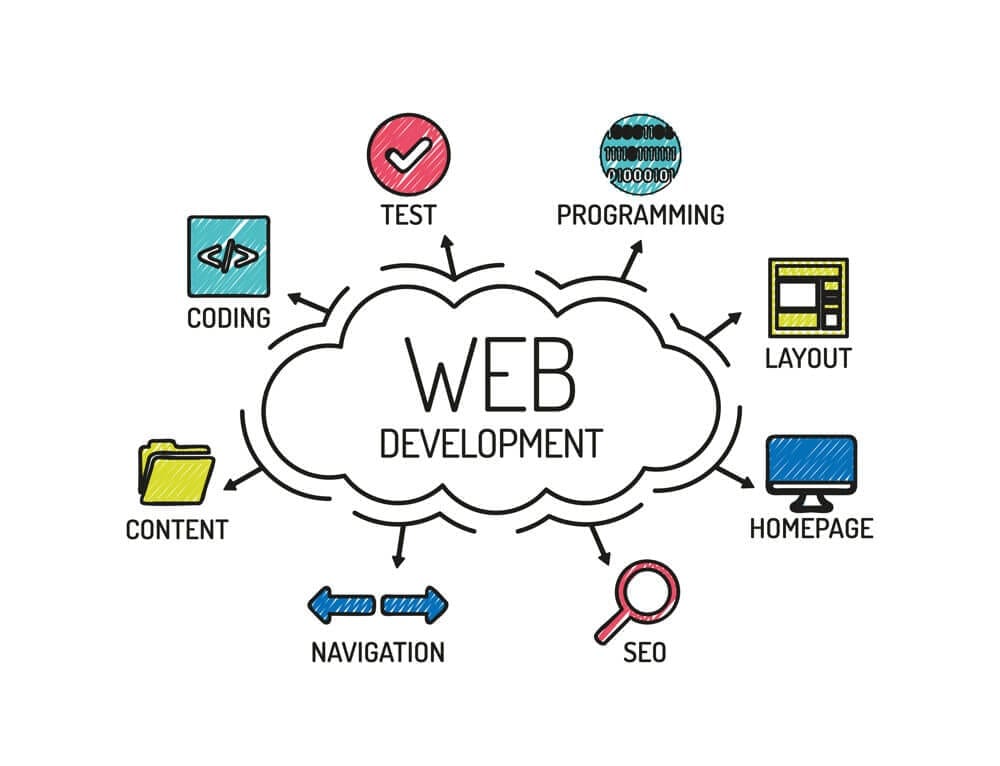 Website Design & Development Company in Germany - Why Is Website Design & Development Importance ?